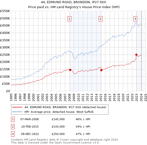44, EDMUND ROAD, BRANDON, IP27 0XA: Price paid vs HM Land Registry's House Price Index