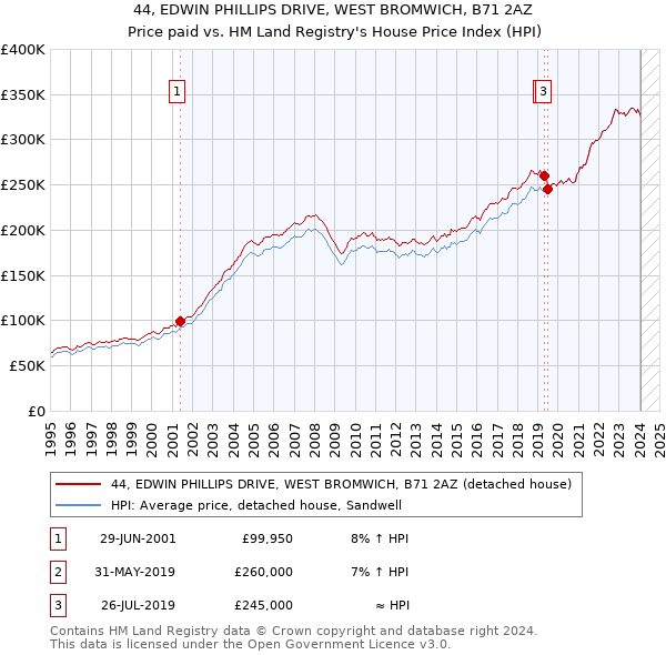 44, EDWIN PHILLIPS DRIVE, WEST BROMWICH, B71 2AZ: Price paid vs HM Land Registry's House Price Index