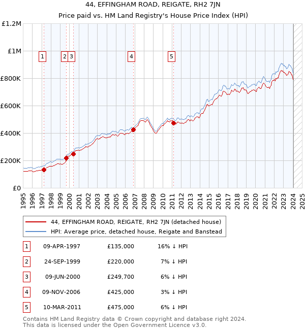 44, EFFINGHAM ROAD, REIGATE, RH2 7JN: Price paid vs HM Land Registry's House Price Index