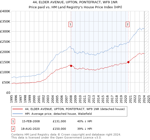 44, ELDER AVENUE, UPTON, PONTEFRACT, WF9 1NR: Price paid vs HM Land Registry's House Price Index