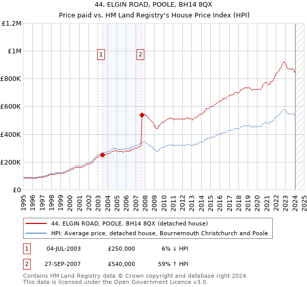 44, ELGIN ROAD, POOLE, BH14 8QX: Price paid vs HM Land Registry's House Price Index