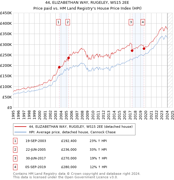 44, ELIZABETHAN WAY, RUGELEY, WS15 2EE: Price paid vs HM Land Registry's House Price Index