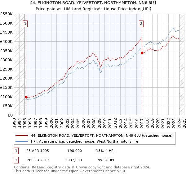 44, ELKINGTON ROAD, YELVERTOFT, NORTHAMPTON, NN6 6LU: Price paid vs HM Land Registry's House Price Index