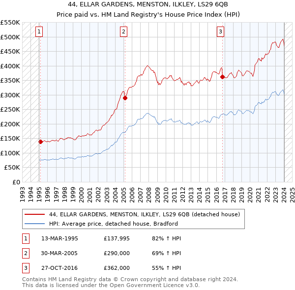 44, ELLAR GARDENS, MENSTON, ILKLEY, LS29 6QB: Price paid vs HM Land Registry's House Price Index