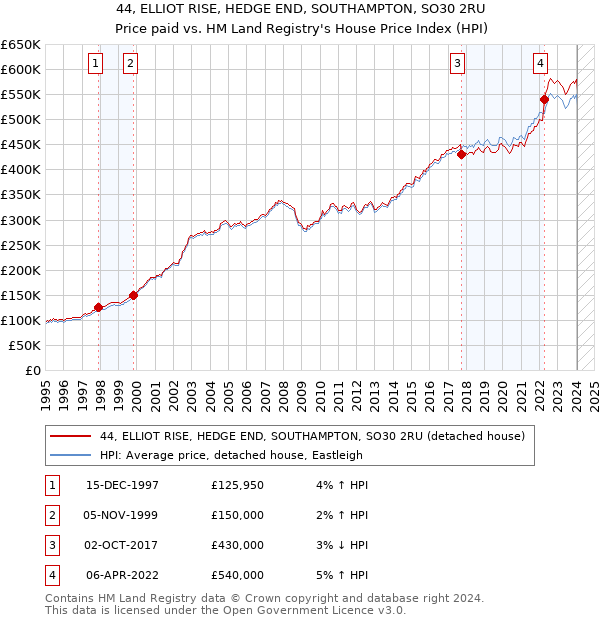 44, ELLIOT RISE, HEDGE END, SOUTHAMPTON, SO30 2RU: Price paid vs HM Land Registry's House Price Index