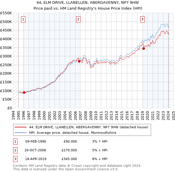 44, ELM DRIVE, LLANELLEN, ABERGAVENNY, NP7 9HW: Price paid vs HM Land Registry's House Price Index