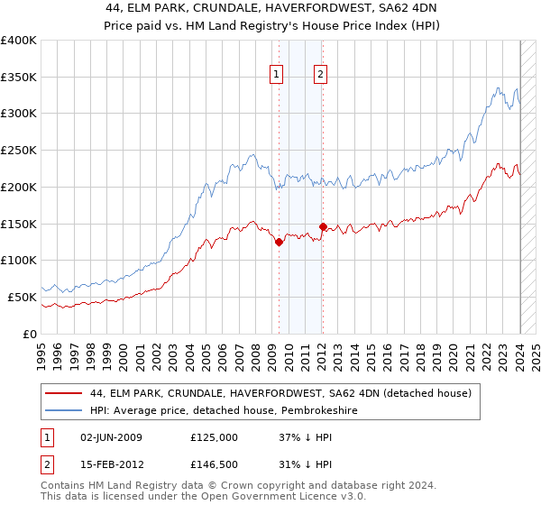 44, ELM PARK, CRUNDALE, HAVERFORDWEST, SA62 4DN: Price paid vs HM Land Registry's House Price Index
