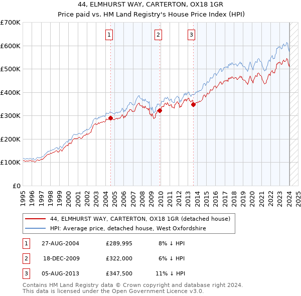 44, ELMHURST WAY, CARTERTON, OX18 1GR: Price paid vs HM Land Registry's House Price Index