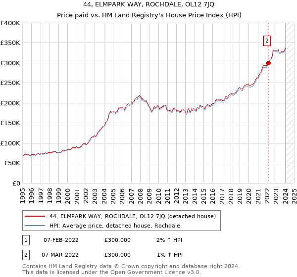 44, ELMPARK WAY, ROCHDALE, OL12 7JQ: Price paid vs HM Land Registry's House Price Index