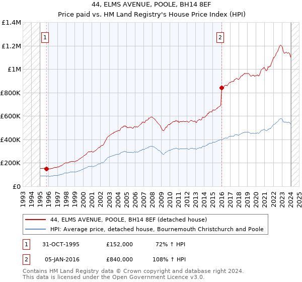 44, ELMS AVENUE, POOLE, BH14 8EF: Price paid vs HM Land Registry's House Price Index