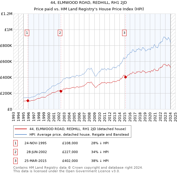 44, ELMWOOD ROAD, REDHILL, RH1 2JD: Price paid vs HM Land Registry's House Price Index