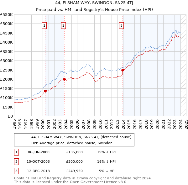 44, ELSHAM WAY, SWINDON, SN25 4TJ: Price paid vs HM Land Registry's House Price Index