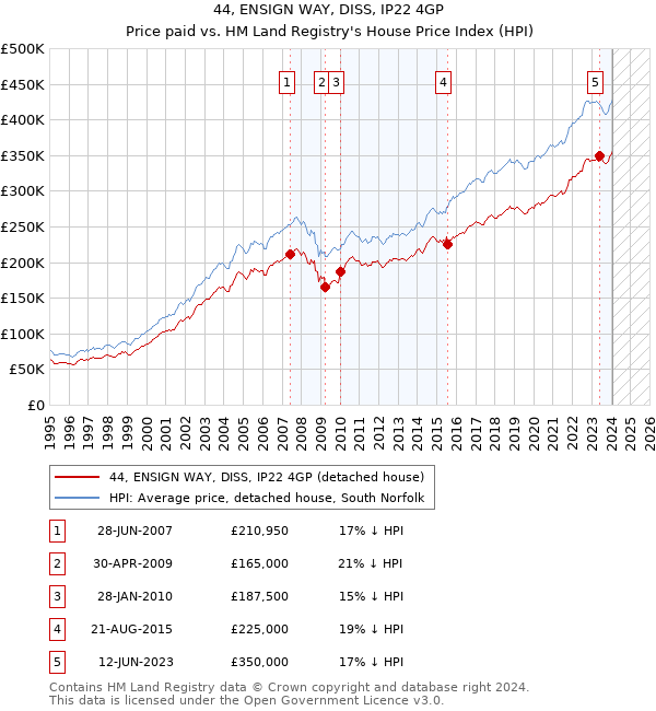 44, ENSIGN WAY, DISS, IP22 4GP: Price paid vs HM Land Registry's House Price Index