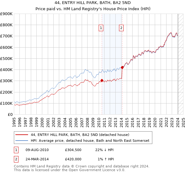 44, ENTRY HILL PARK, BATH, BA2 5ND: Price paid vs HM Land Registry's House Price Index