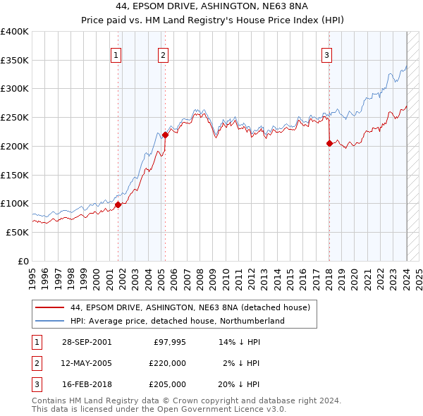 44, EPSOM DRIVE, ASHINGTON, NE63 8NA: Price paid vs HM Land Registry's House Price Index