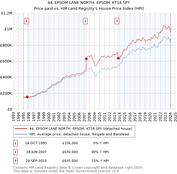44, EPSOM LANE NORTH, EPSOM, KT18 5PY: Price paid vs HM Land Registry's House Price Index