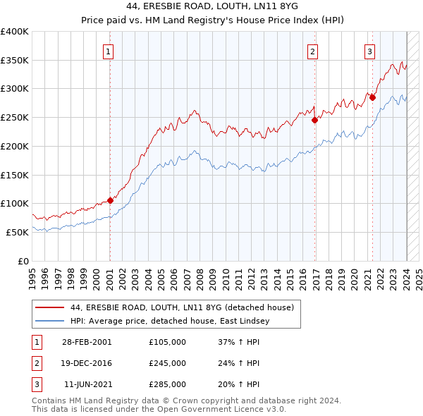 44, ERESBIE ROAD, LOUTH, LN11 8YG: Price paid vs HM Land Registry's House Price Index