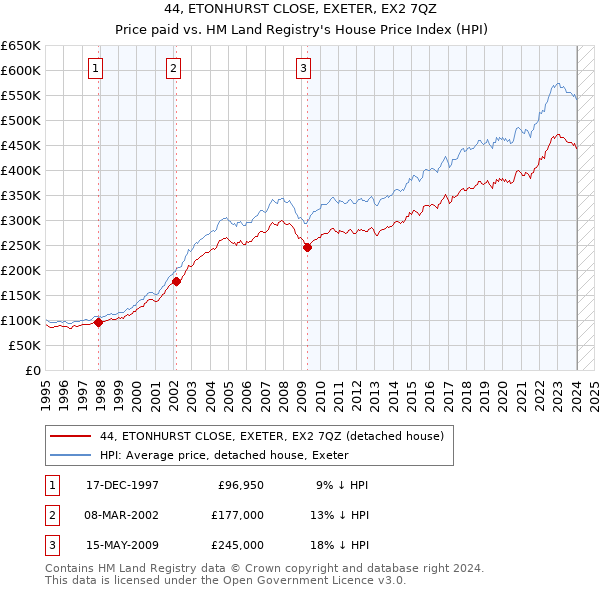 44, ETONHURST CLOSE, EXETER, EX2 7QZ: Price paid vs HM Land Registry's House Price Index