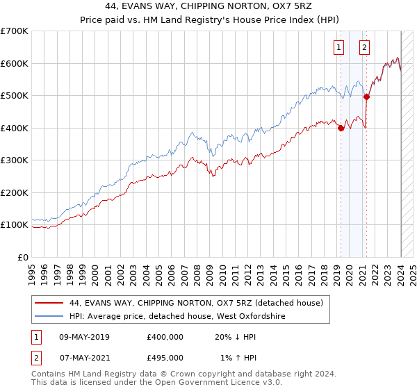 44, EVANS WAY, CHIPPING NORTON, OX7 5RZ: Price paid vs HM Land Registry's House Price Index