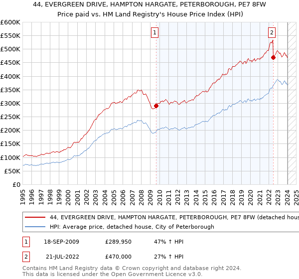 44, EVERGREEN DRIVE, HAMPTON HARGATE, PETERBOROUGH, PE7 8FW: Price paid vs HM Land Registry's House Price Index