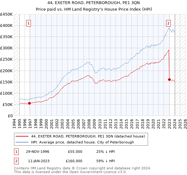 44, EXETER ROAD, PETERBOROUGH, PE1 3QN: Price paid vs HM Land Registry's House Price Index