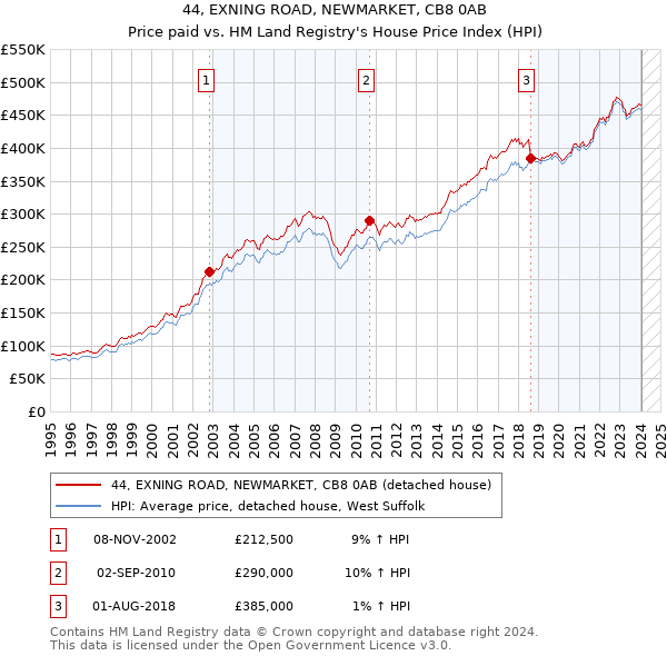 44, EXNING ROAD, NEWMARKET, CB8 0AB: Price paid vs HM Land Registry's House Price Index