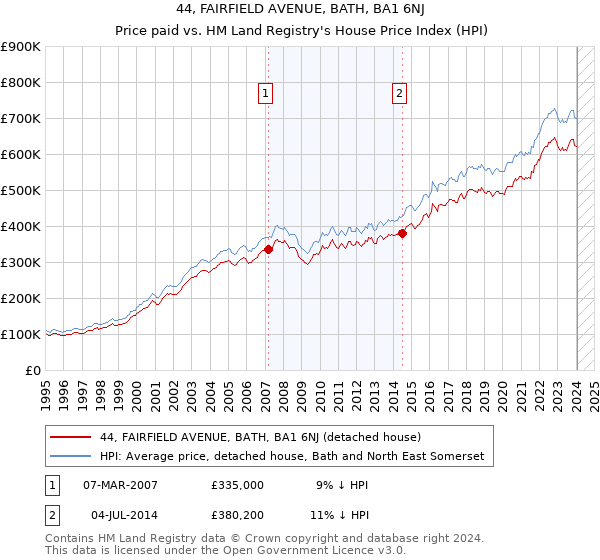 44, FAIRFIELD AVENUE, BATH, BA1 6NJ: Price paid vs HM Land Registry's House Price Index