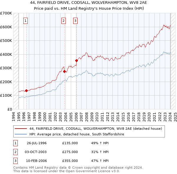 44, FAIRFIELD DRIVE, CODSALL, WOLVERHAMPTON, WV8 2AE: Price paid vs HM Land Registry's House Price Index