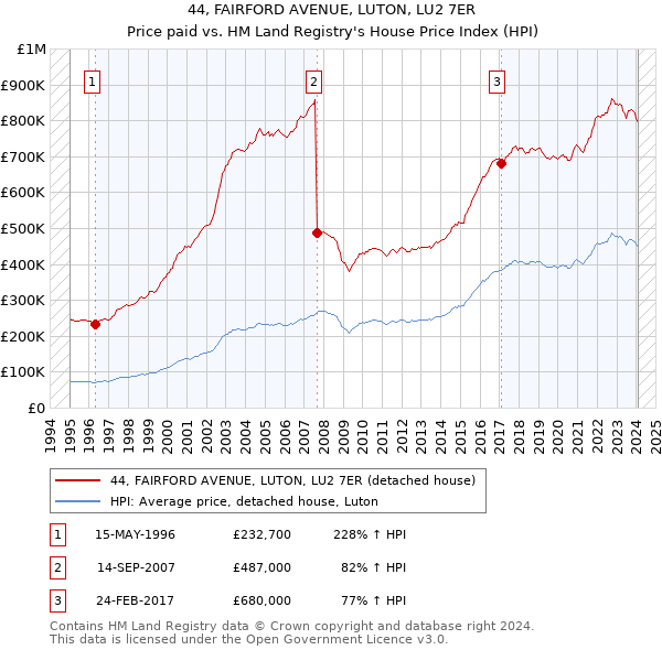 44, FAIRFORD AVENUE, LUTON, LU2 7ER: Price paid vs HM Land Registry's House Price Index