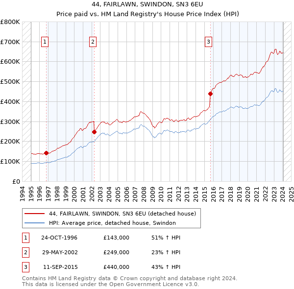 44, FAIRLAWN, SWINDON, SN3 6EU: Price paid vs HM Land Registry's House Price Index