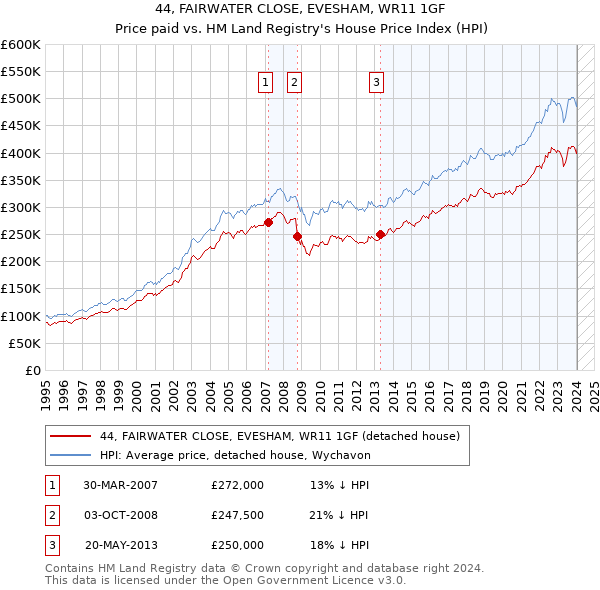 44, FAIRWATER CLOSE, EVESHAM, WR11 1GF: Price paid vs HM Land Registry's House Price Index