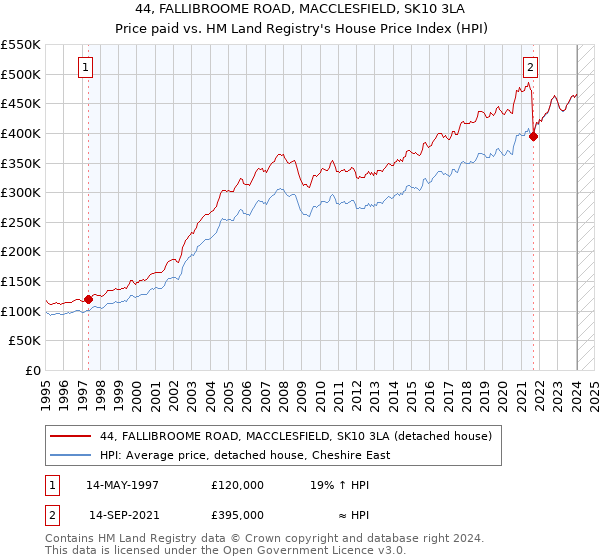 44, FALLIBROOME ROAD, MACCLESFIELD, SK10 3LA: Price paid vs HM Land Registry's House Price Index