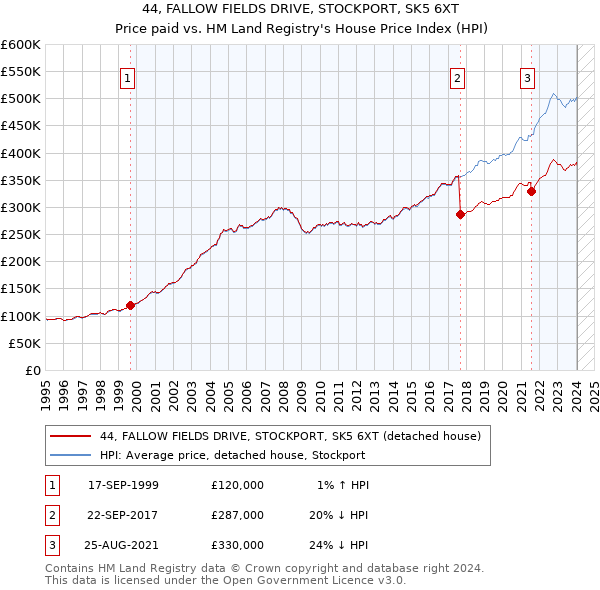 44, FALLOW FIELDS DRIVE, STOCKPORT, SK5 6XT: Price paid vs HM Land Registry's House Price Index