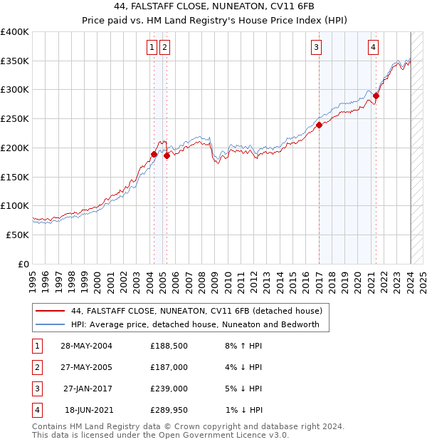 44, FALSTAFF CLOSE, NUNEATON, CV11 6FB: Price paid vs HM Land Registry's House Price Index