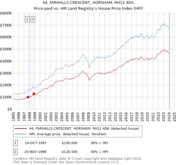44, FARHALLS CRESCENT, HORSHAM, RH12 4DA: Price paid vs HM Land Registry's House Price Index