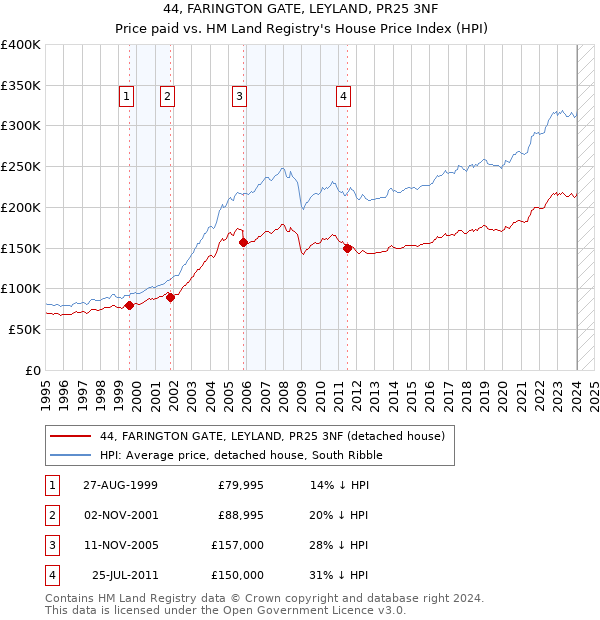 44, FARINGTON GATE, LEYLAND, PR25 3NF: Price paid vs HM Land Registry's House Price Index
