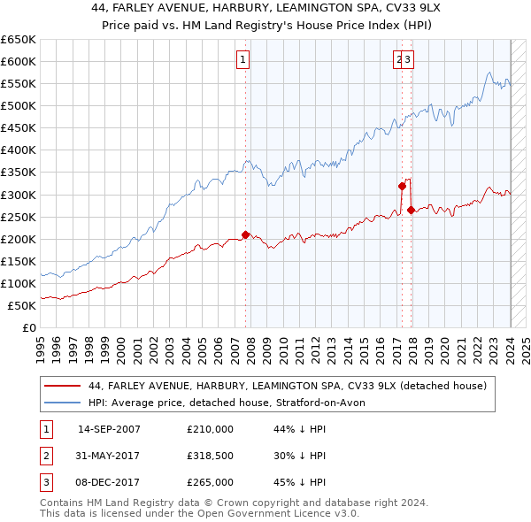 44, FARLEY AVENUE, HARBURY, LEAMINGTON SPA, CV33 9LX: Price paid vs HM Land Registry's House Price Index