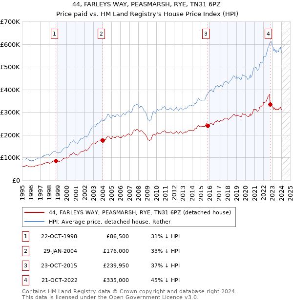 44, FARLEYS WAY, PEASMARSH, RYE, TN31 6PZ: Price paid vs HM Land Registry's House Price Index