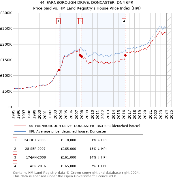 44, FARNBOROUGH DRIVE, DONCASTER, DN4 6PR: Price paid vs HM Land Registry's House Price Index
