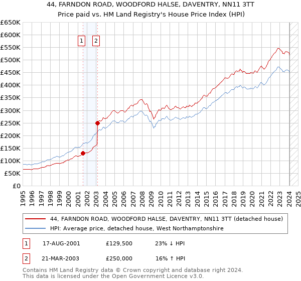 44, FARNDON ROAD, WOODFORD HALSE, DAVENTRY, NN11 3TT: Price paid vs HM Land Registry's House Price Index