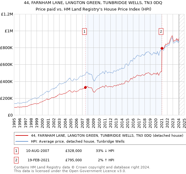 44, FARNHAM LANE, LANGTON GREEN, TUNBRIDGE WELLS, TN3 0DQ: Price paid vs HM Land Registry's House Price Index