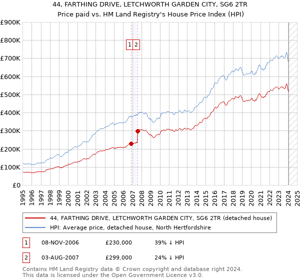 44, FARTHING DRIVE, LETCHWORTH GARDEN CITY, SG6 2TR: Price paid vs HM Land Registry's House Price Index