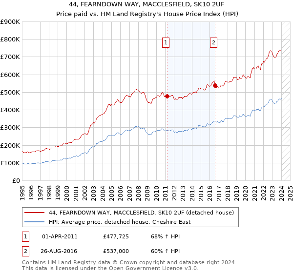 44, FEARNDOWN WAY, MACCLESFIELD, SK10 2UF: Price paid vs HM Land Registry's House Price Index