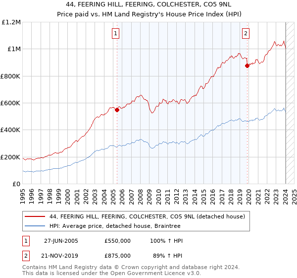 44, FEERING HILL, FEERING, COLCHESTER, CO5 9NL: Price paid vs HM Land Registry's House Price Index