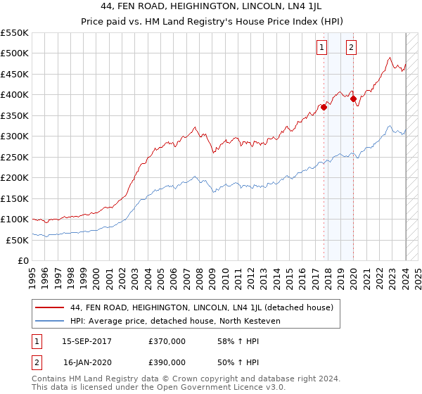 44, FEN ROAD, HEIGHINGTON, LINCOLN, LN4 1JL: Price paid vs HM Land Registry's House Price Index