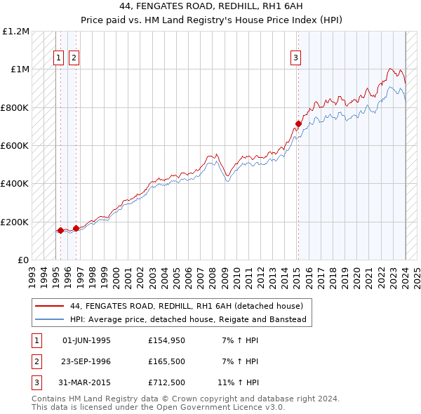 44, FENGATES ROAD, REDHILL, RH1 6AH: Price paid vs HM Land Registry's House Price Index