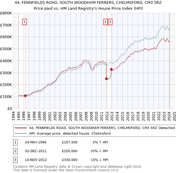 44, FENNFIELDS ROAD, SOUTH WOODHAM FERRERS, CHELMSFORD, CM3 5RZ: Price paid vs HM Land Registry's House Price Index
