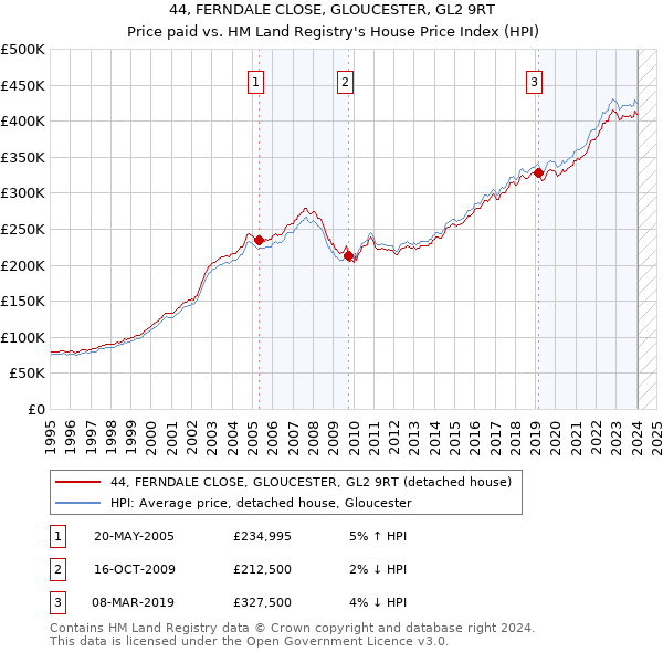 44, FERNDALE CLOSE, GLOUCESTER, GL2 9RT: Price paid vs HM Land Registry's House Price Index