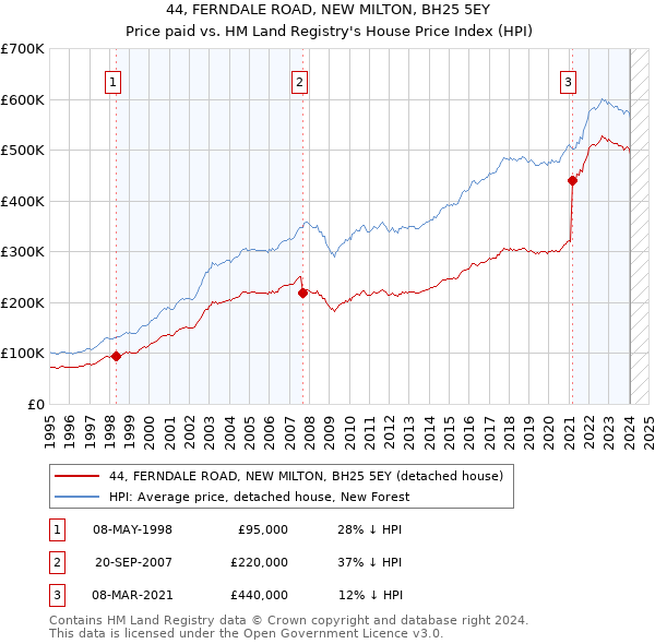 44, FERNDALE ROAD, NEW MILTON, BH25 5EY: Price paid vs HM Land Registry's House Price Index