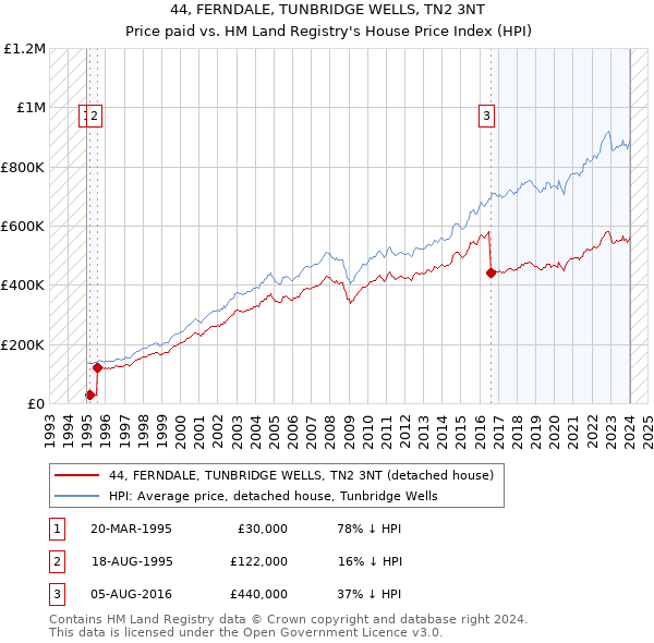 44, FERNDALE, TUNBRIDGE WELLS, TN2 3NT: Price paid vs HM Land Registry's House Price Index
